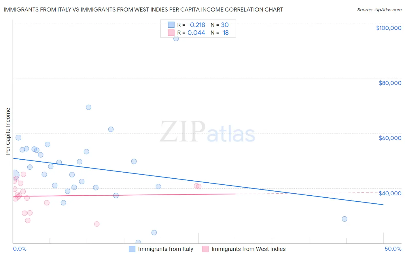 Immigrants from Italy vs Immigrants from West Indies Per Capita Income