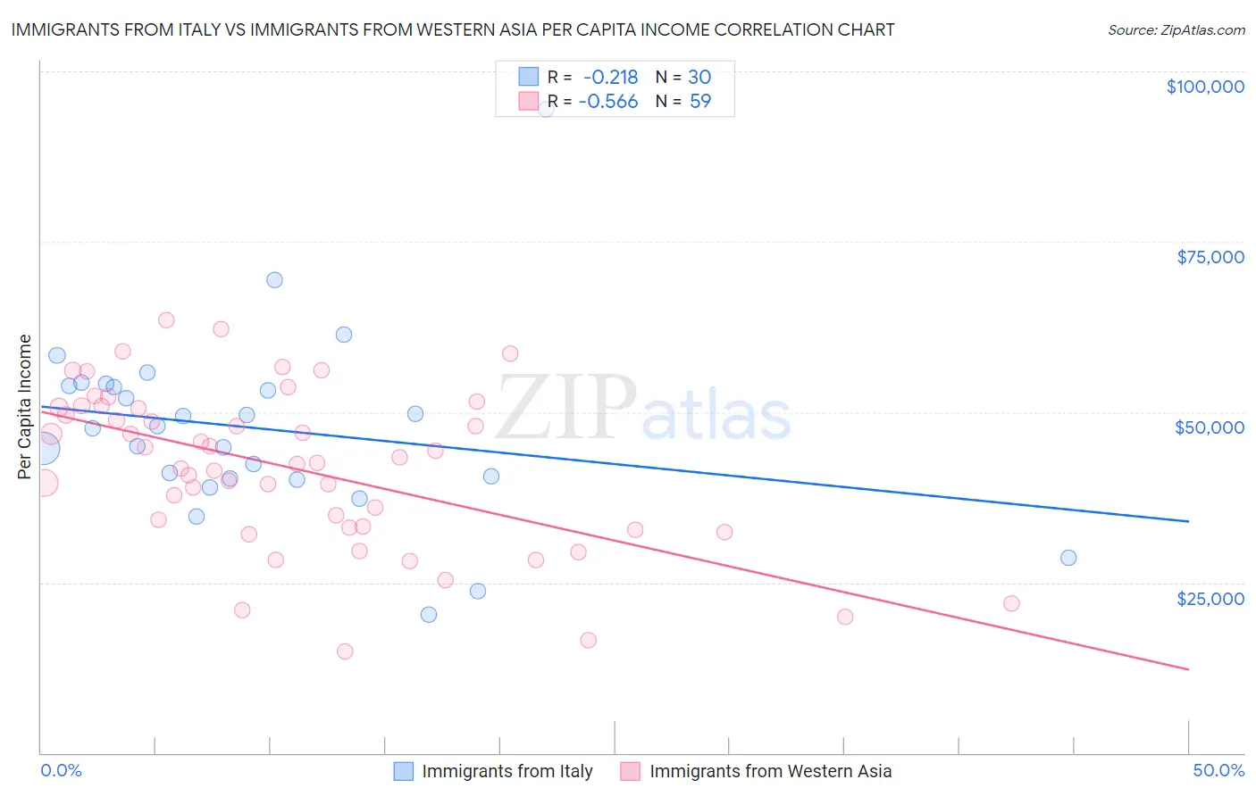 Immigrants from Italy vs Immigrants from Western Asia Per Capita Income