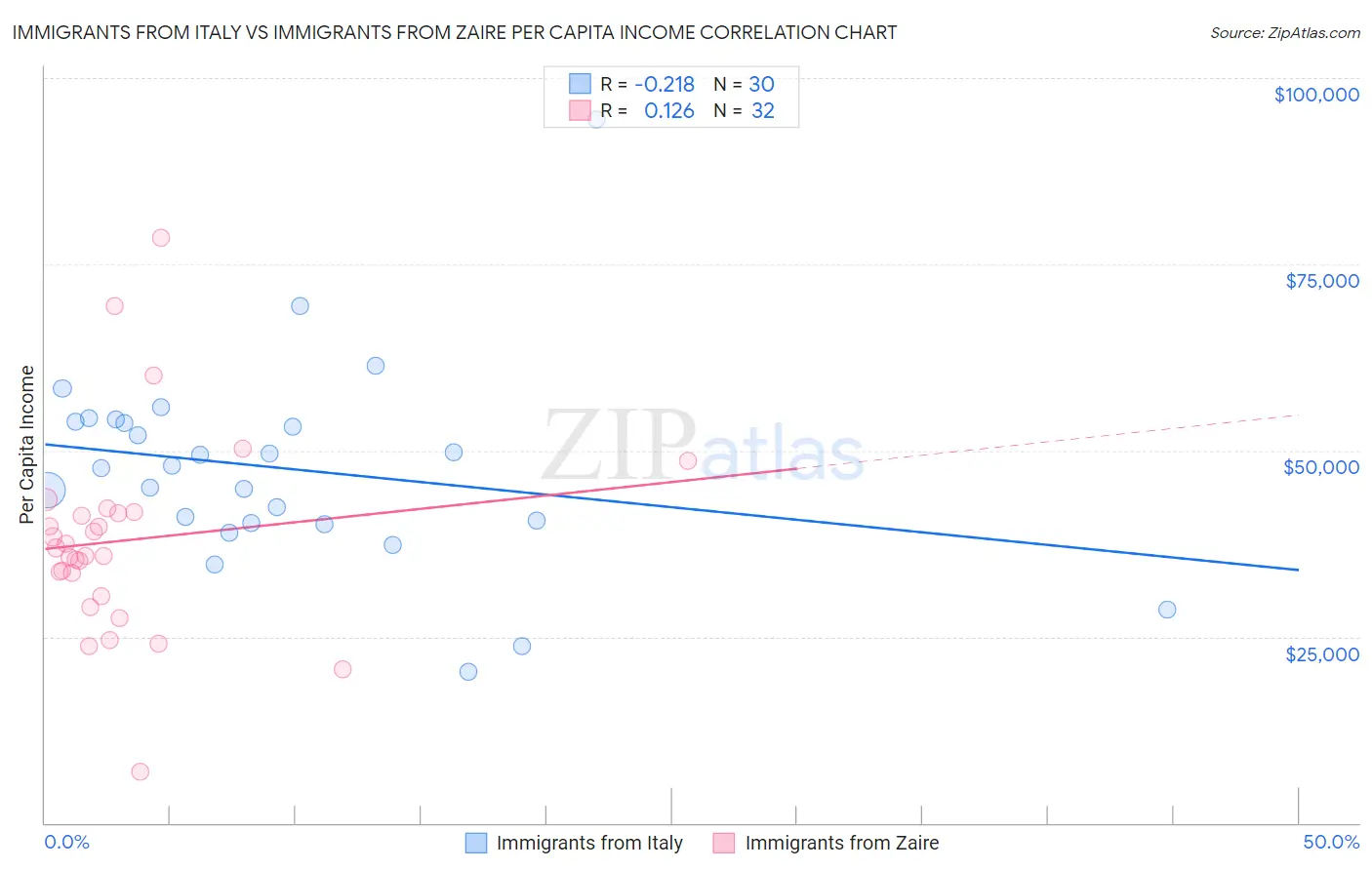 Immigrants from Italy vs Immigrants from Zaire Per Capita Income