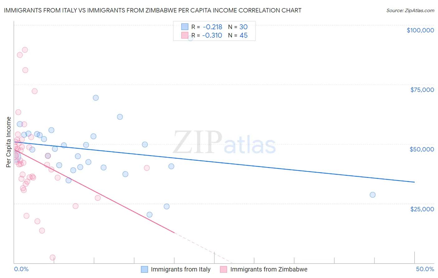 Immigrants from Italy vs Immigrants from Zimbabwe Per Capita Income