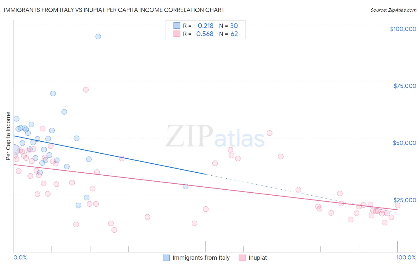 Immigrants from Italy vs Inupiat Per Capita Income