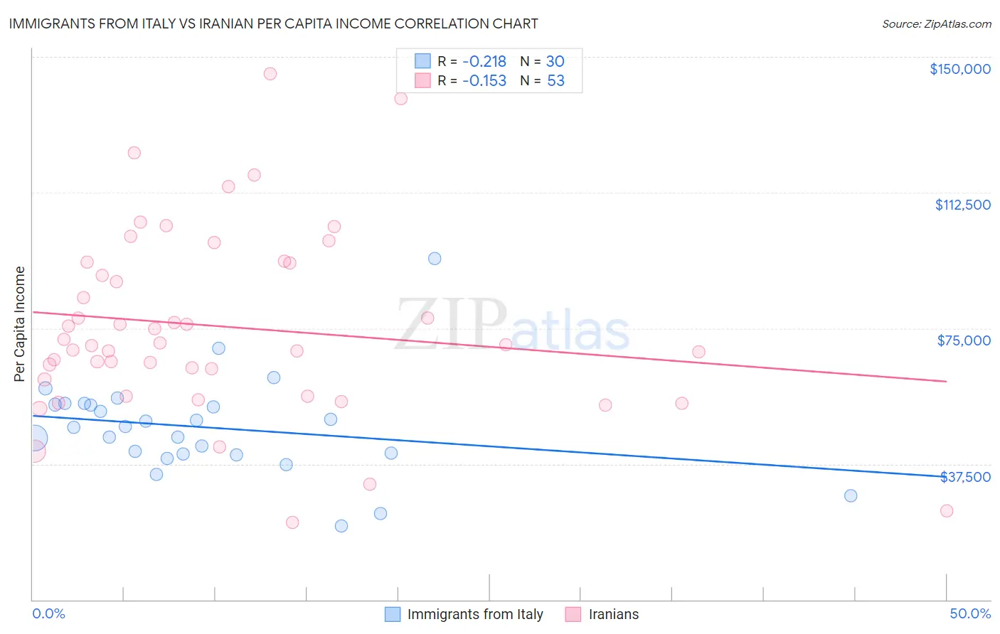 Immigrants from Italy vs Iranian Per Capita Income