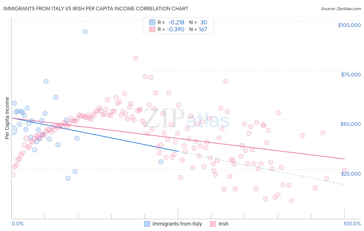 Immigrants from Italy vs Irish Per Capita Income