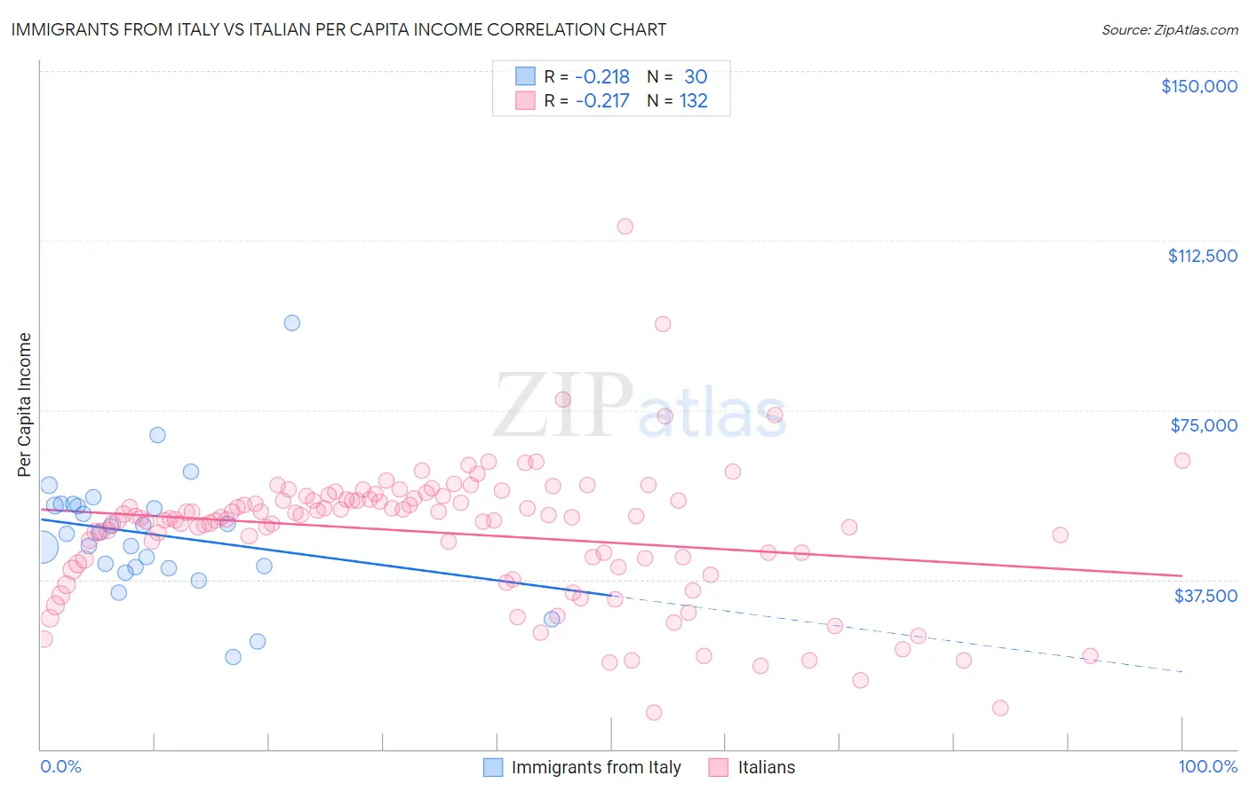 Immigrants from Italy vs Italian Per Capita Income