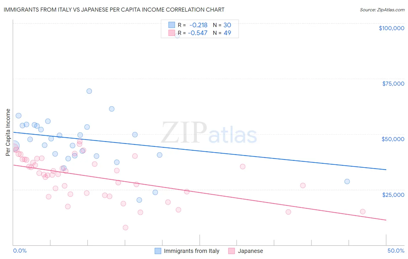 Immigrants from Italy vs Japanese Per Capita Income