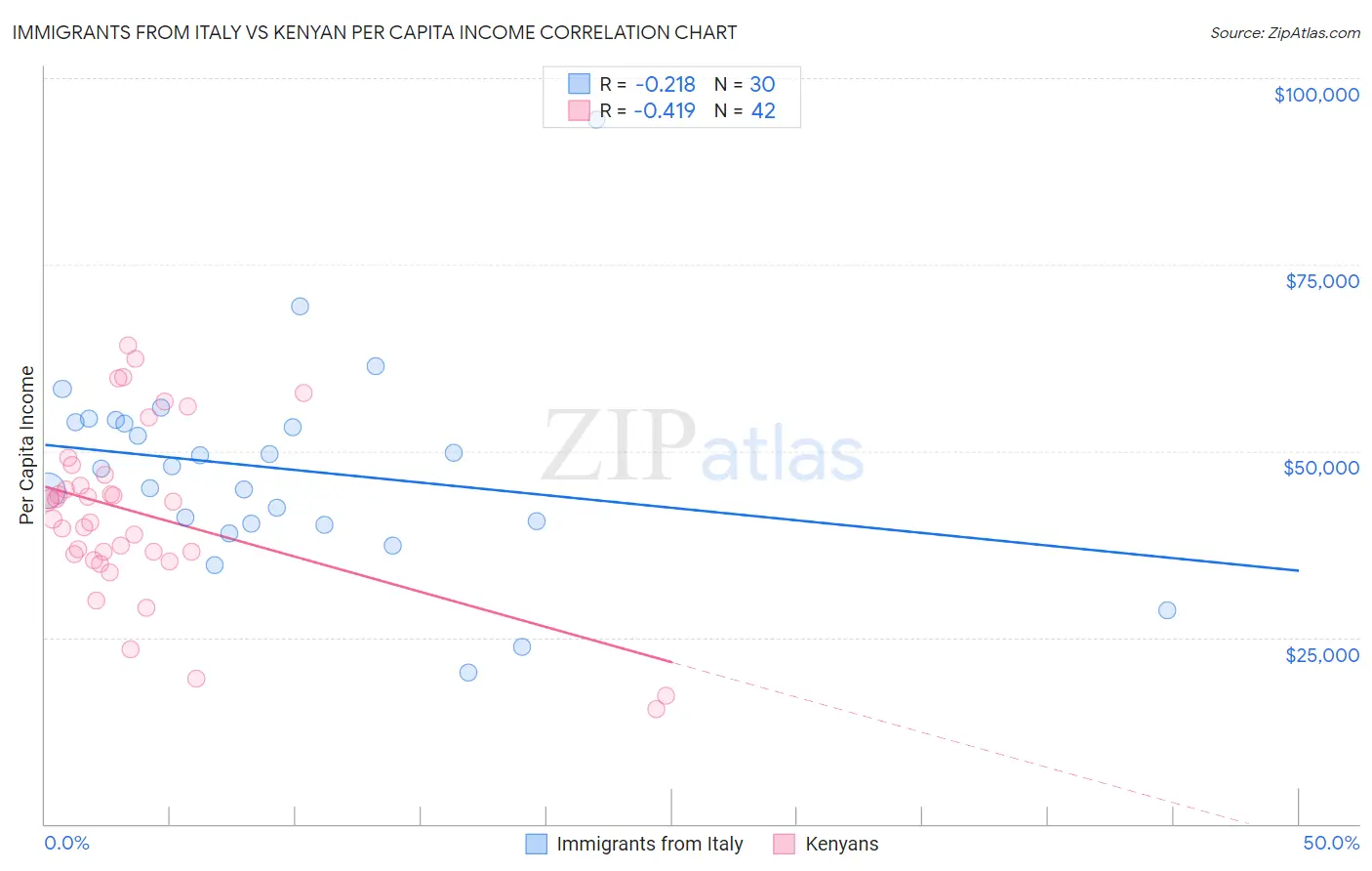 Immigrants from Italy vs Kenyan Per Capita Income