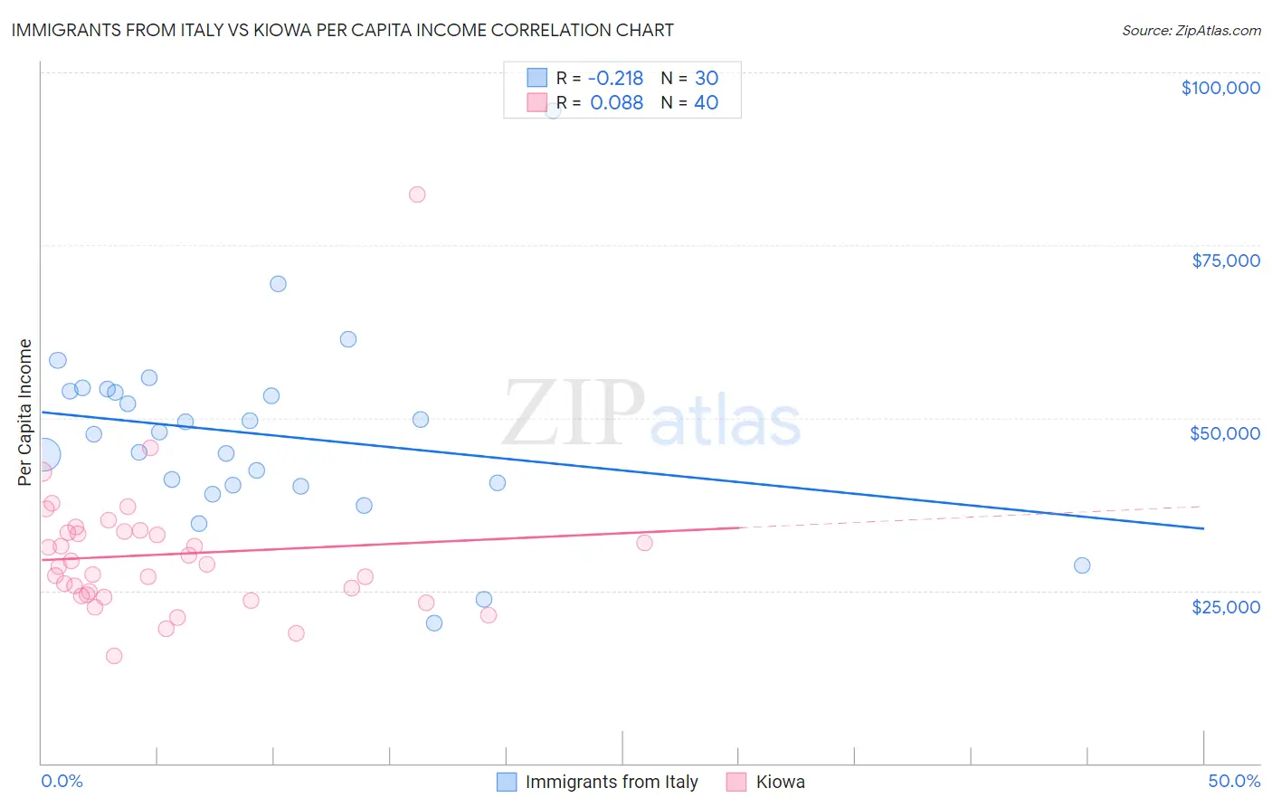 Immigrants from Italy vs Kiowa Per Capita Income