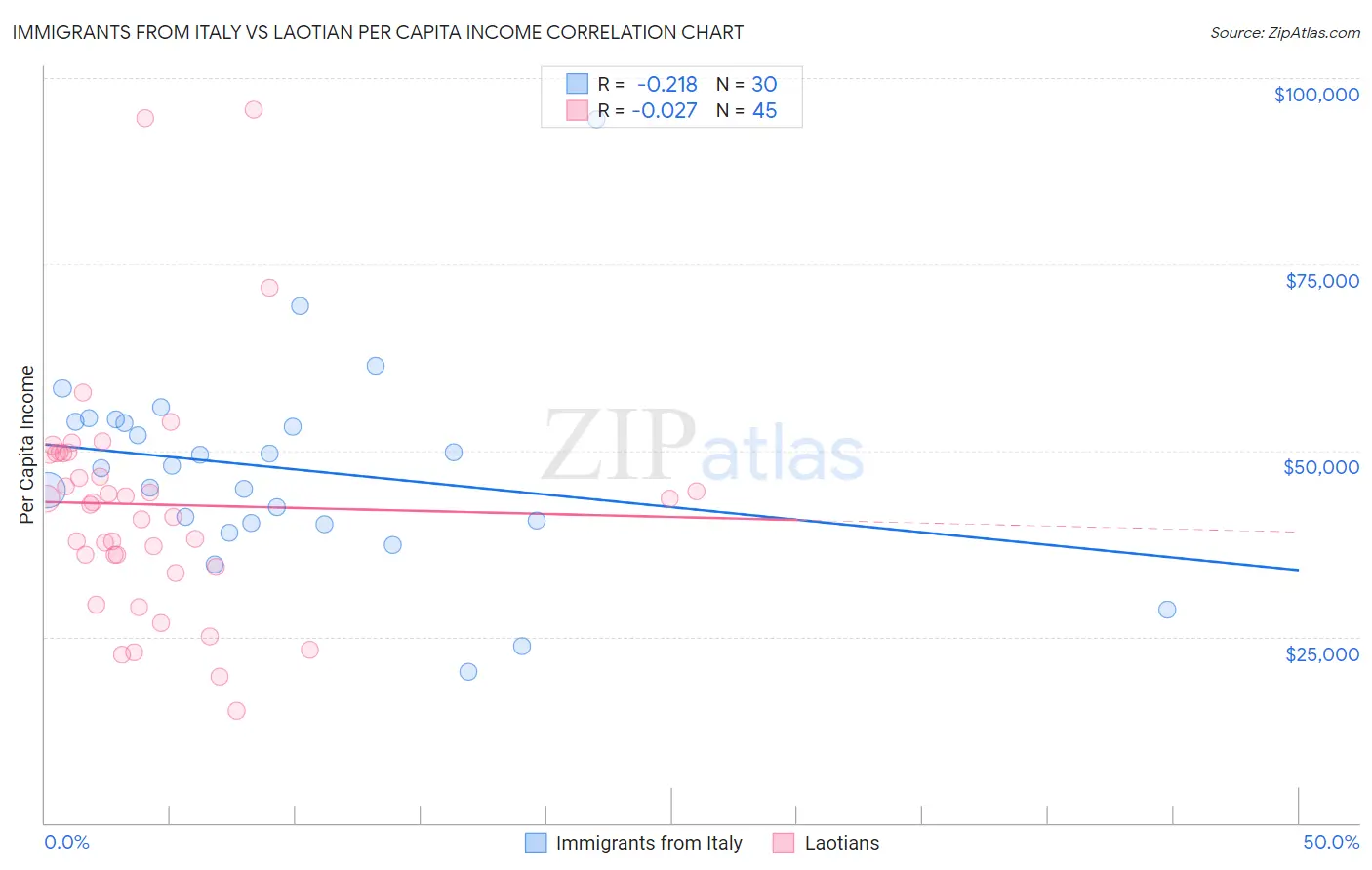 Immigrants from Italy vs Laotian Per Capita Income