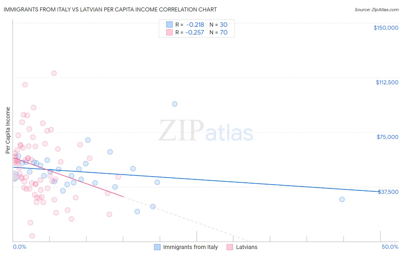 Immigrants from Italy vs Latvian Per Capita Income