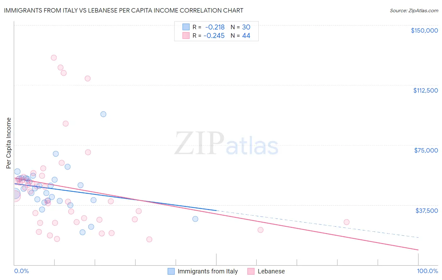 Immigrants from Italy vs Lebanese Per Capita Income