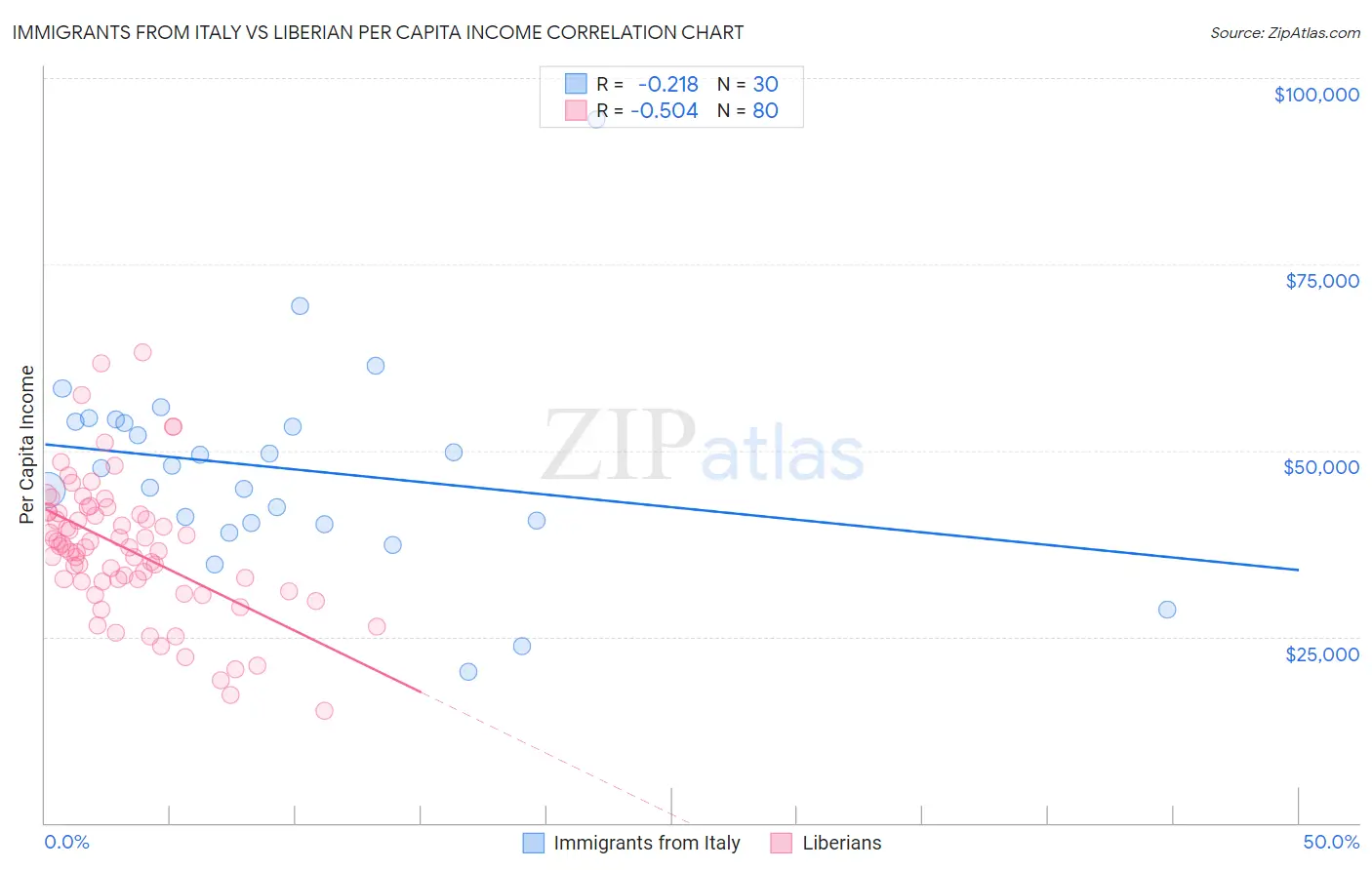 Immigrants from Italy vs Liberian Per Capita Income