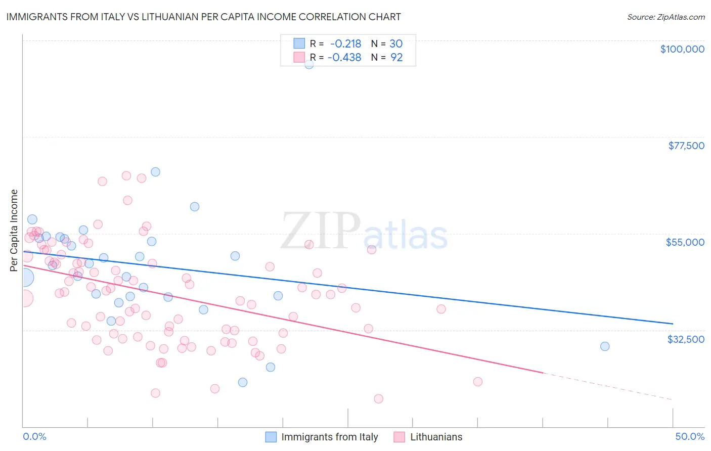 Immigrants from Italy vs Lithuanian Per Capita Income