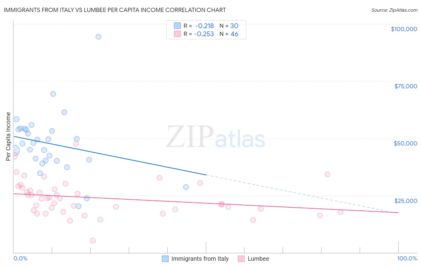 Immigrants from Italy vs Lumbee Per Capita Income