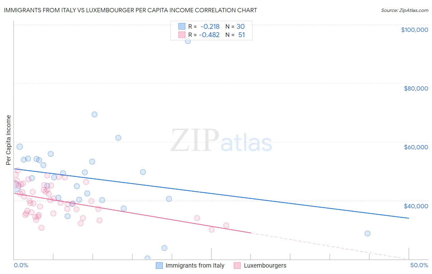 Immigrants from Italy vs Luxembourger Per Capita Income