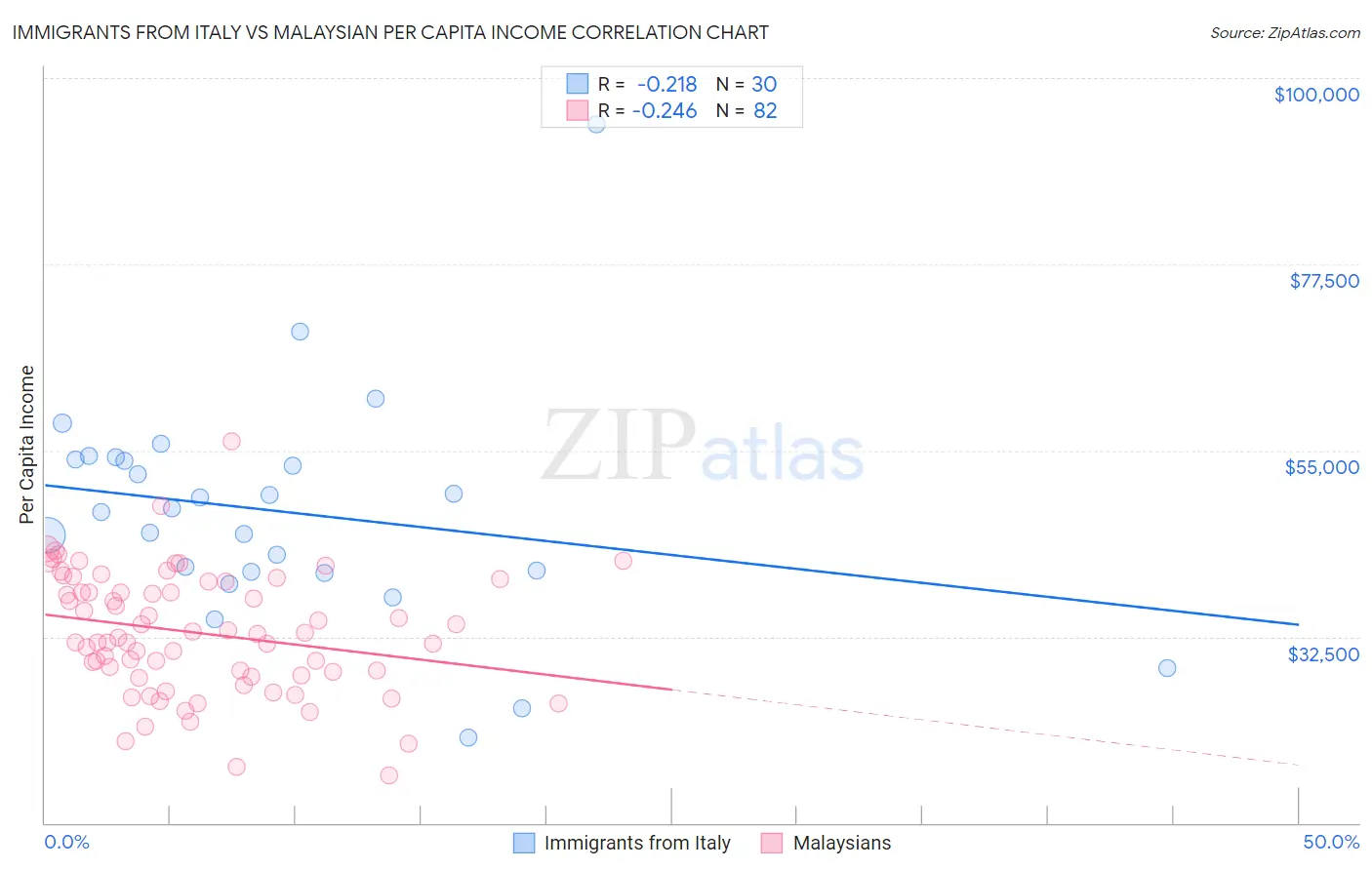 Immigrants from Italy vs Malaysian Per Capita Income