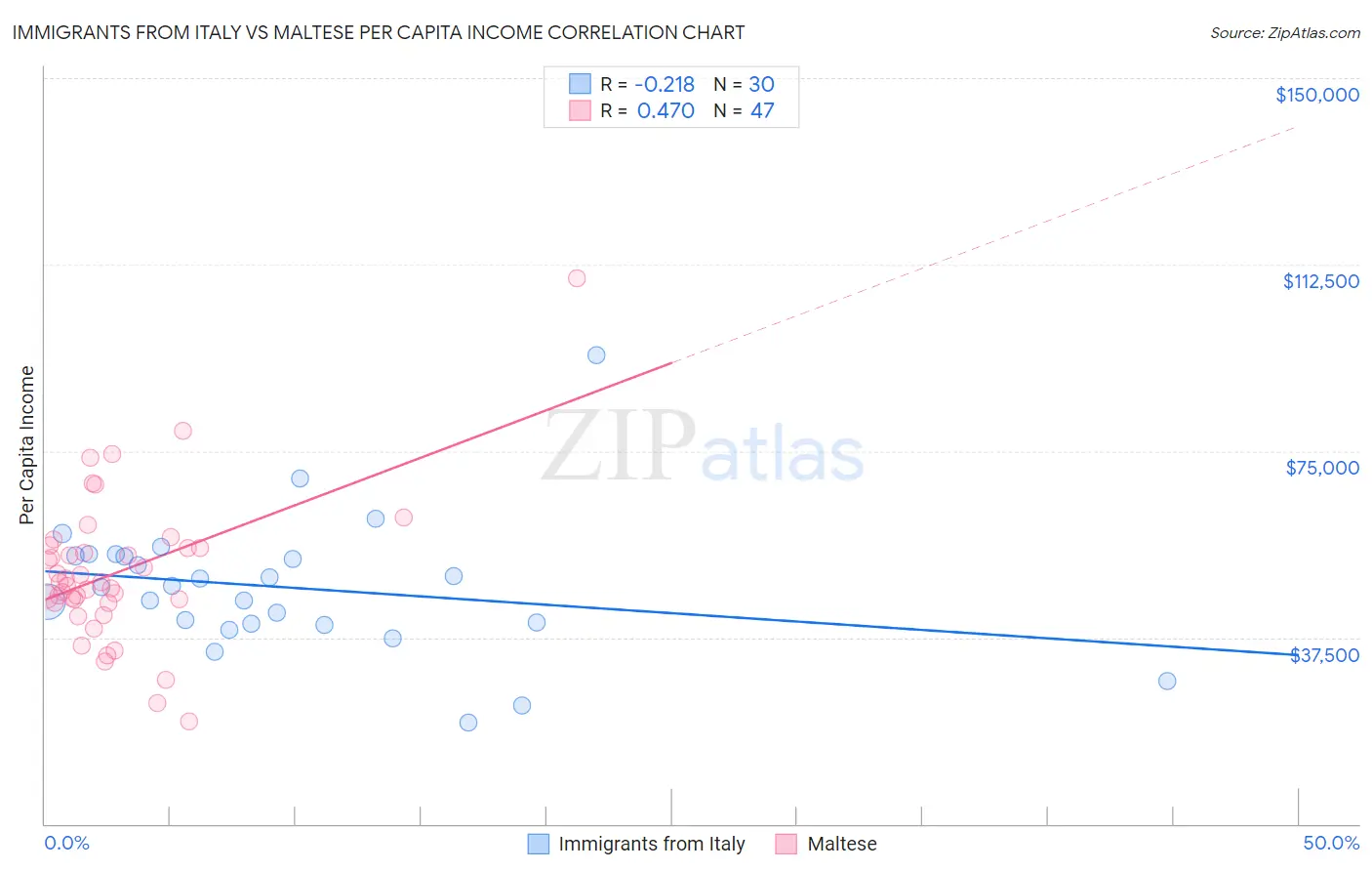 Immigrants from Italy vs Maltese Per Capita Income