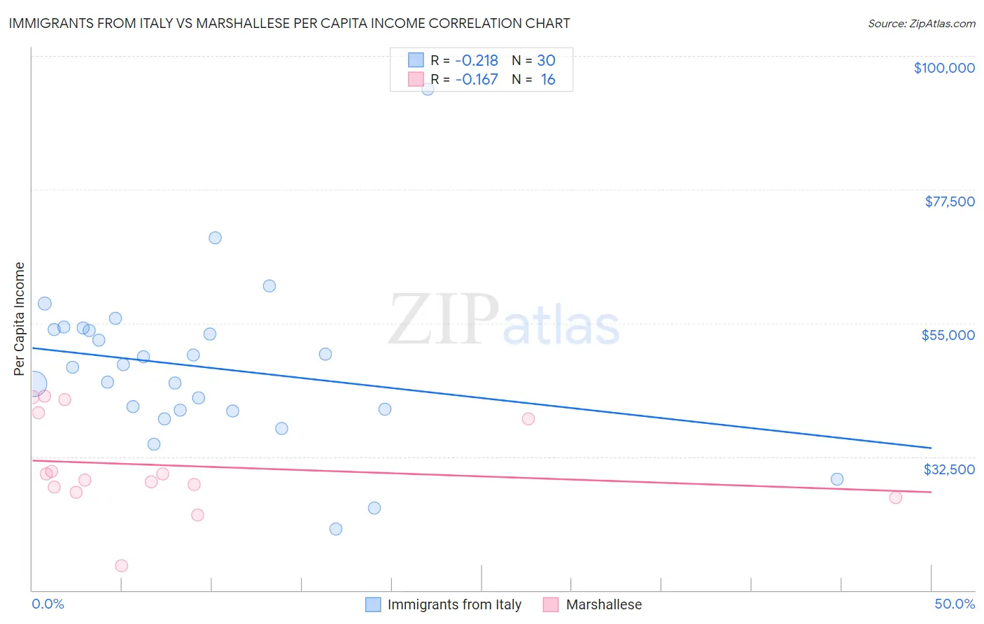 Immigrants from Italy vs Marshallese Per Capita Income