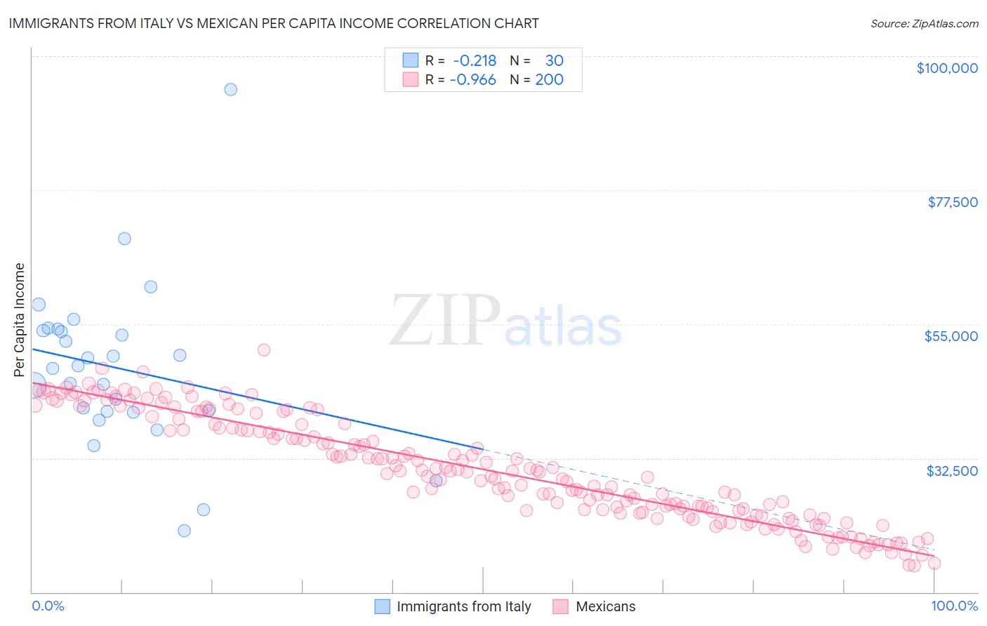 Immigrants from Italy vs Mexican Per Capita Income