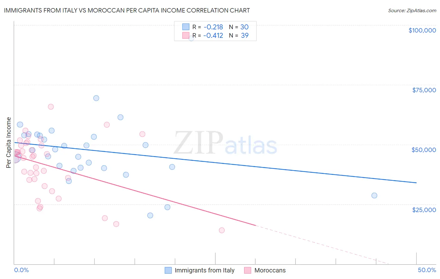 Immigrants from Italy vs Moroccan Per Capita Income
