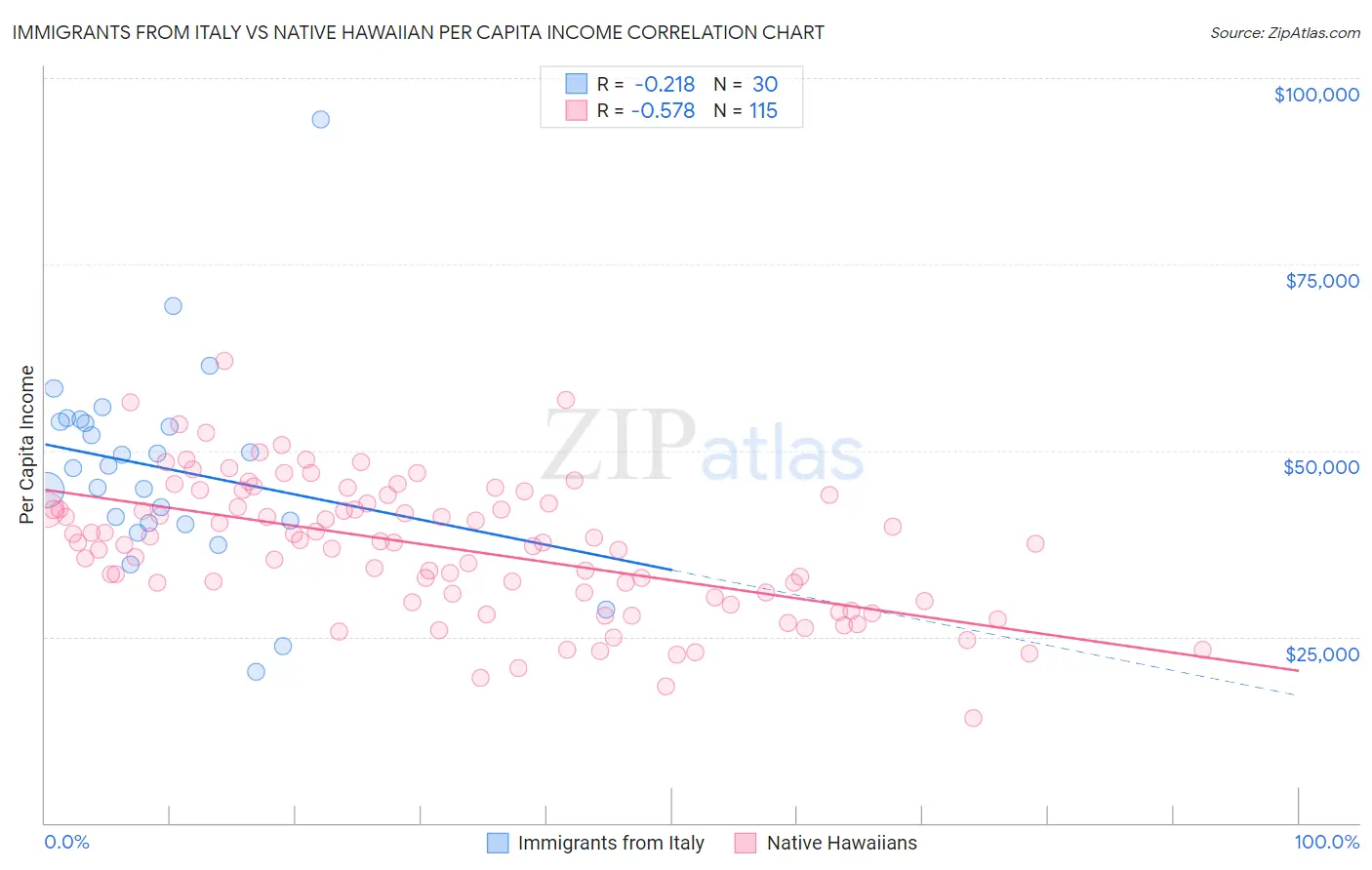Immigrants from Italy vs Native Hawaiian Per Capita Income