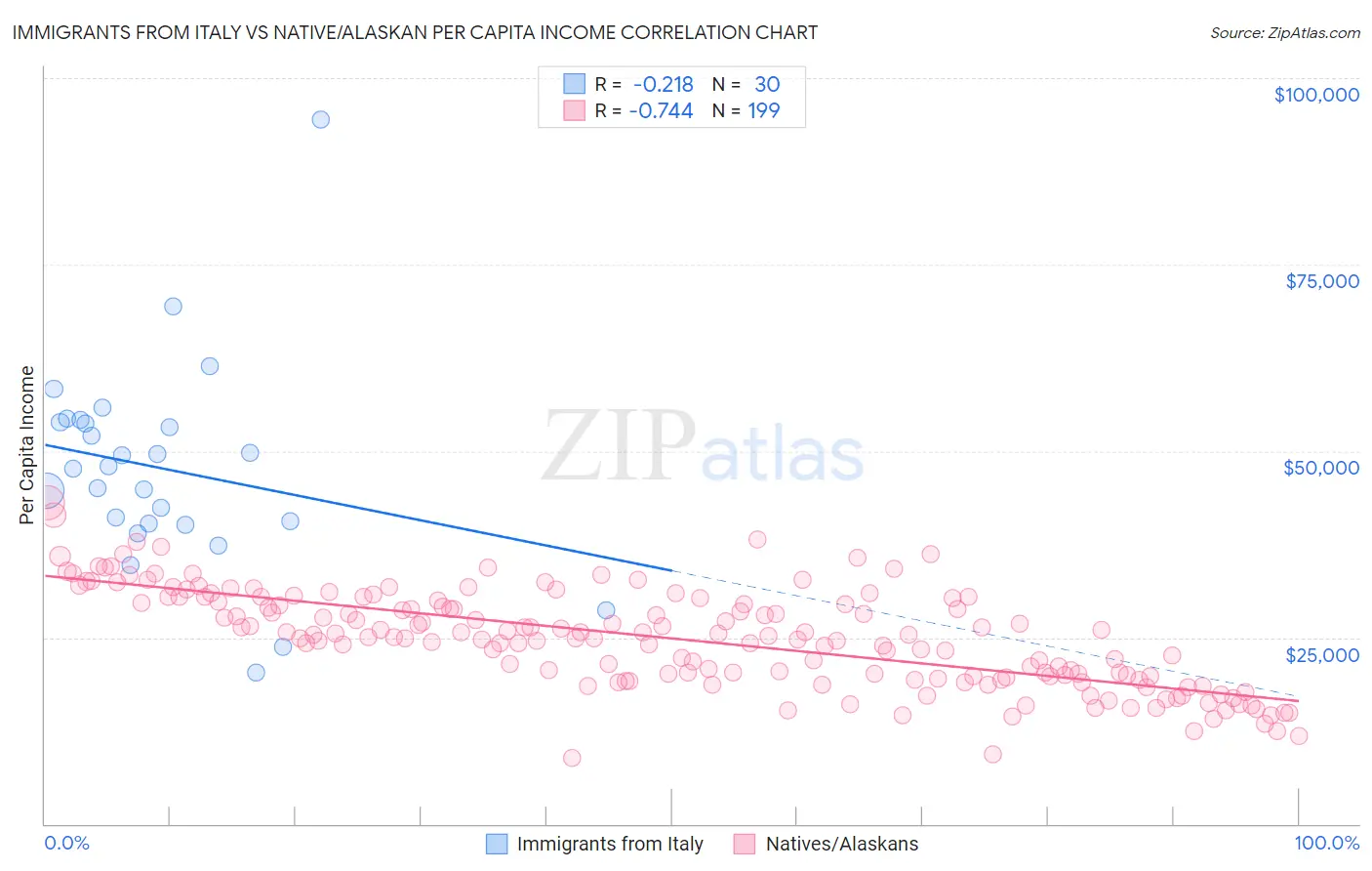 Immigrants from Italy vs Native/Alaskan Per Capita Income