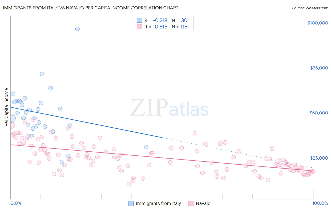 Immigrants from Italy vs Navajo Per Capita Income