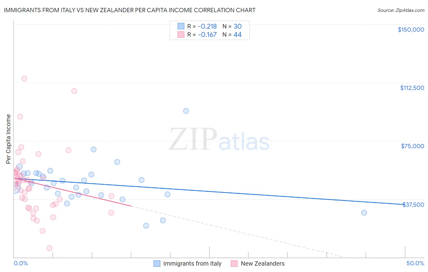Immigrants from Italy vs New Zealander Per Capita Income