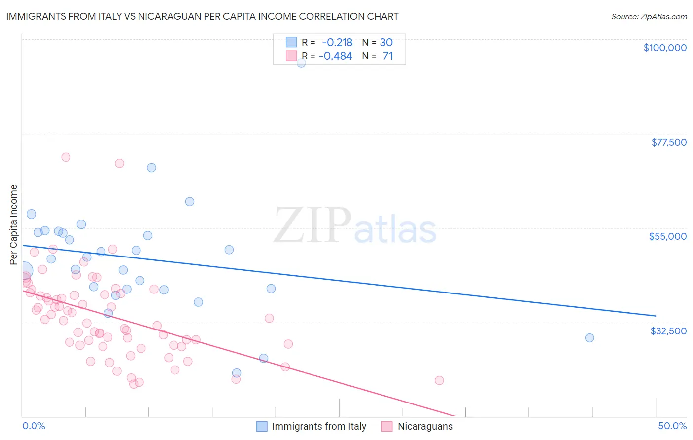 Immigrants from Italy vs Nicaraguan Per Capita Income