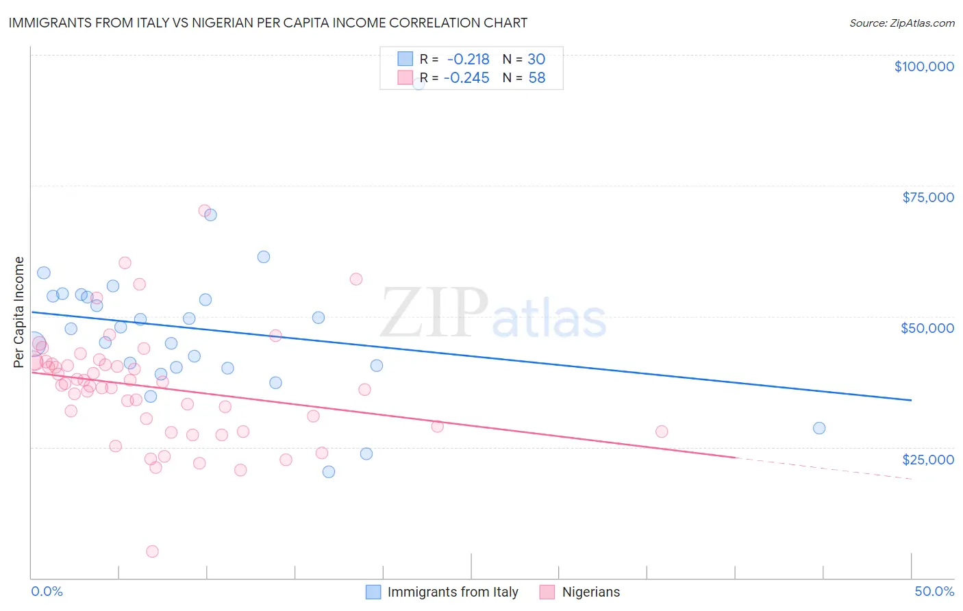 Immigrants from Italy vs Nigerian Per Capita Income