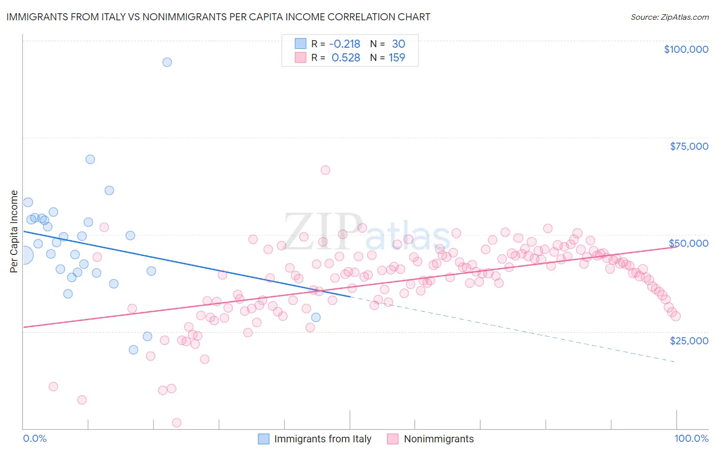 Immigrants from Italy vs Nonimmigrants Per Capita Income