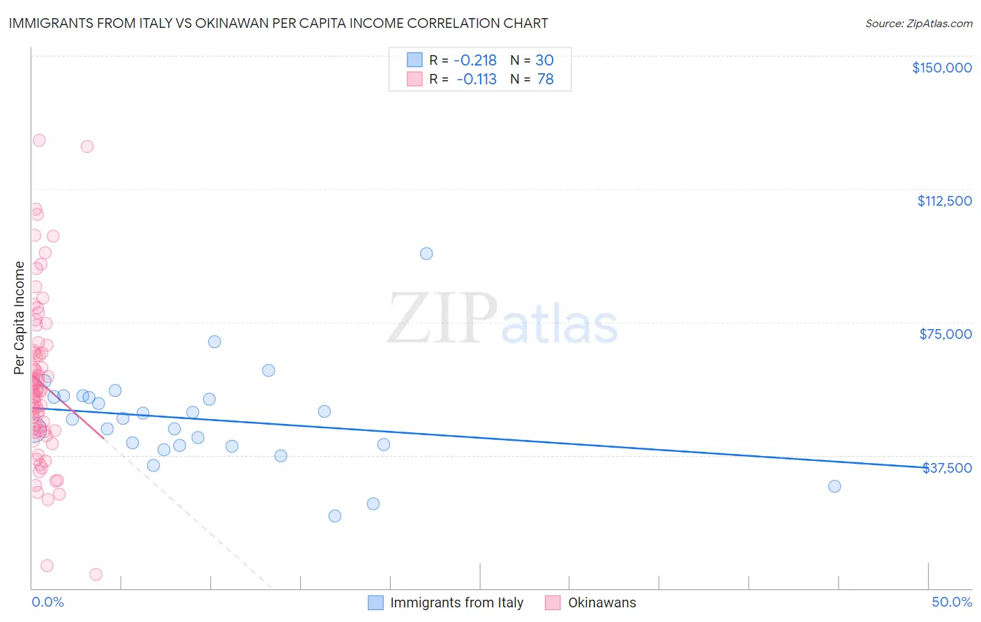 Immigrants from Italy vs Okinawan Per Capita Income