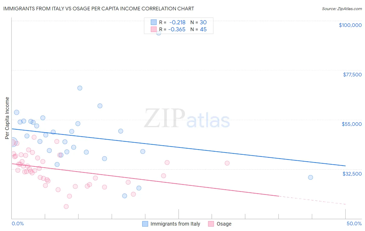 Immigrants from Italy vs Osage Per Capita Income