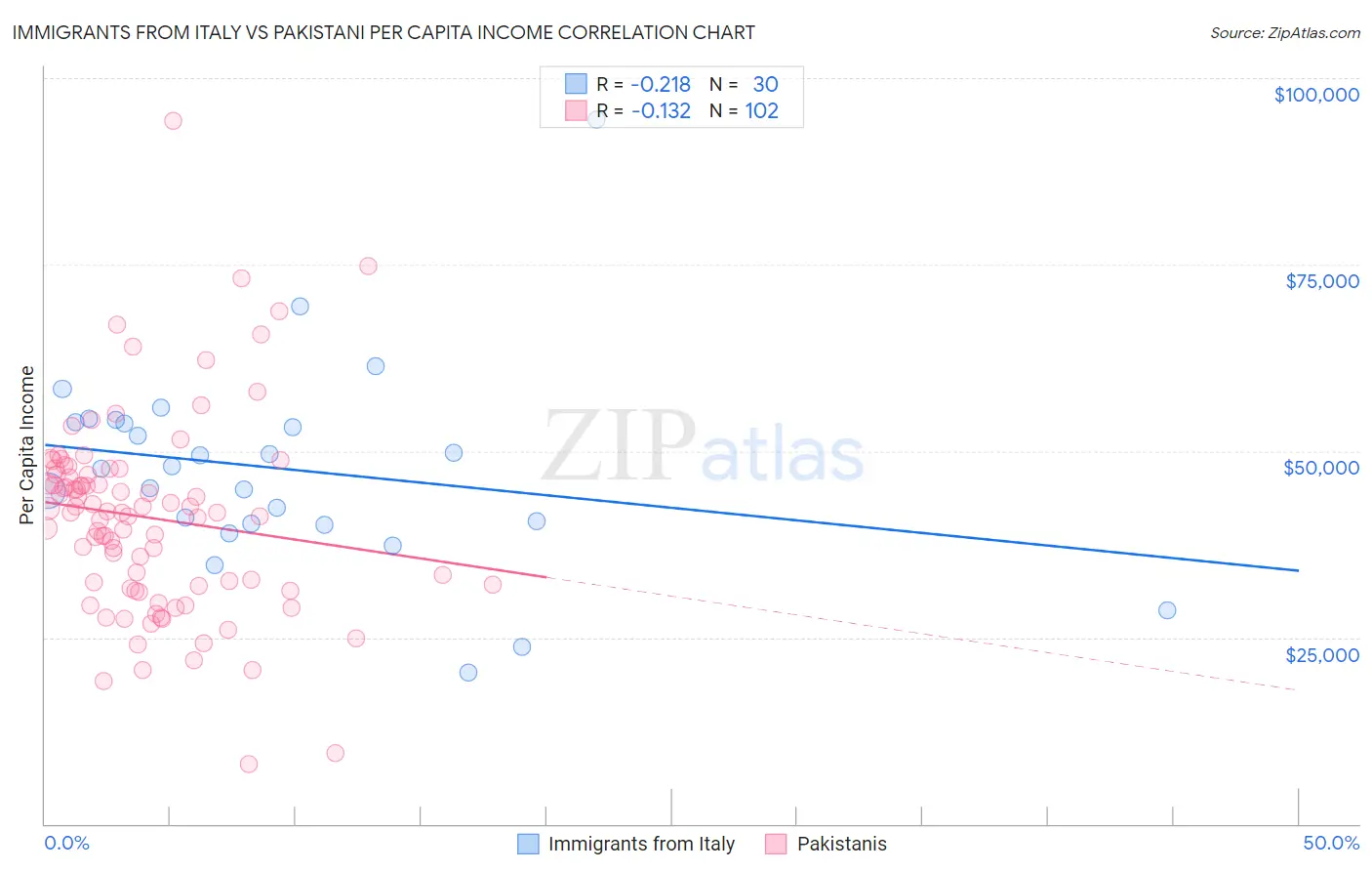 Immigrants from Italy vs Pakistani Per Capita Income