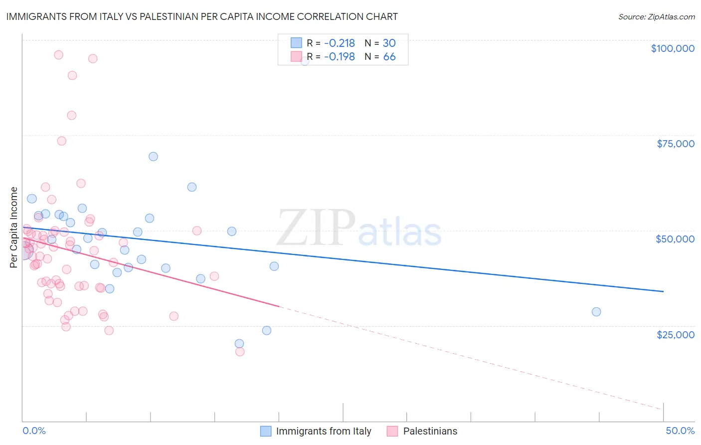 Immigrants from Italy vs Palestinian Per Capita Income