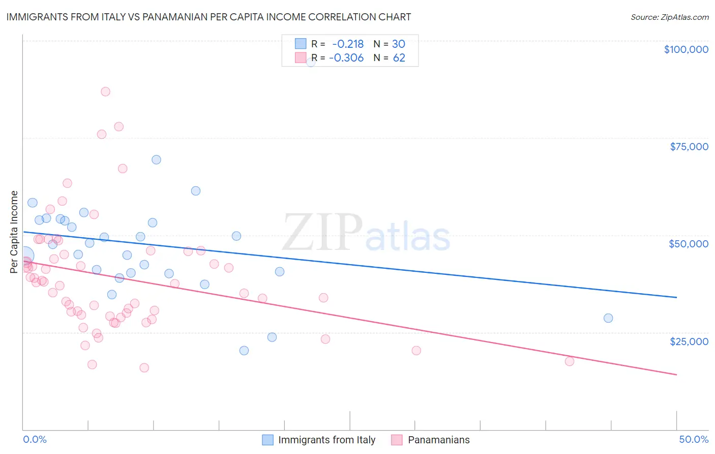 Immigrants from Italy vs Panamanian Per Capita Income