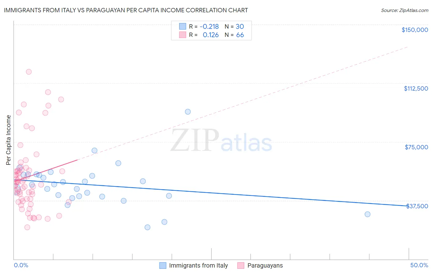 Immigrants from Italy vs Paraguayan Per Capita Income
