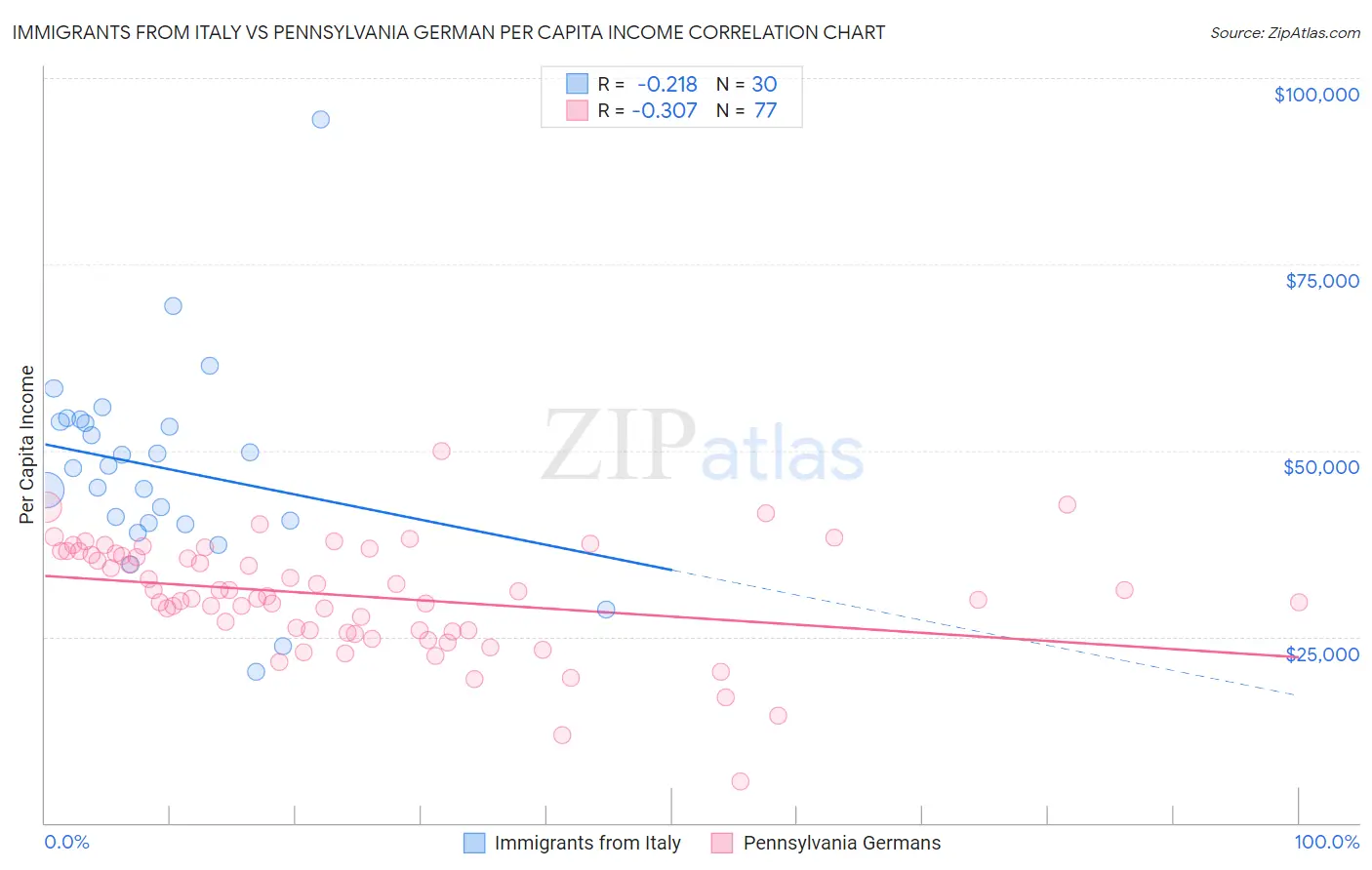 Immigrants from Italy vs Pennsylvania German Per Capita Income
