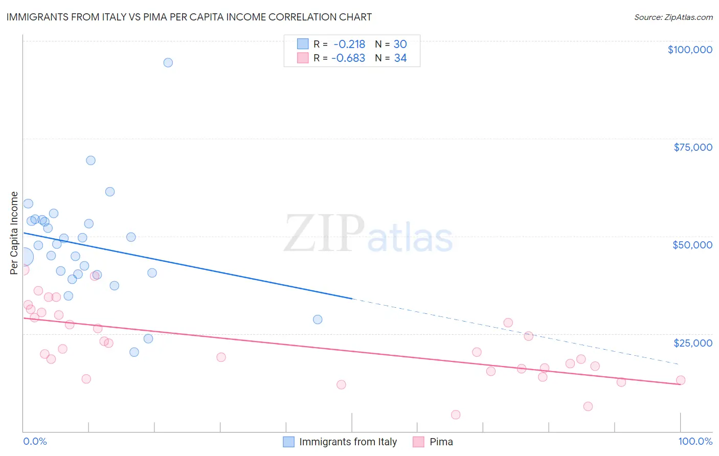 Immigrants from Italy vs Pima Per Capita Income