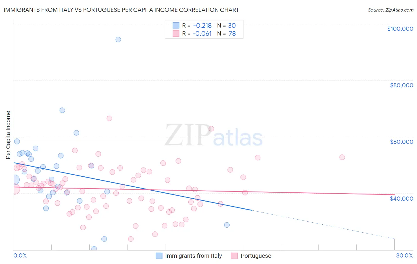 Immigrants from Italy vs Portuguese Per Capita Income