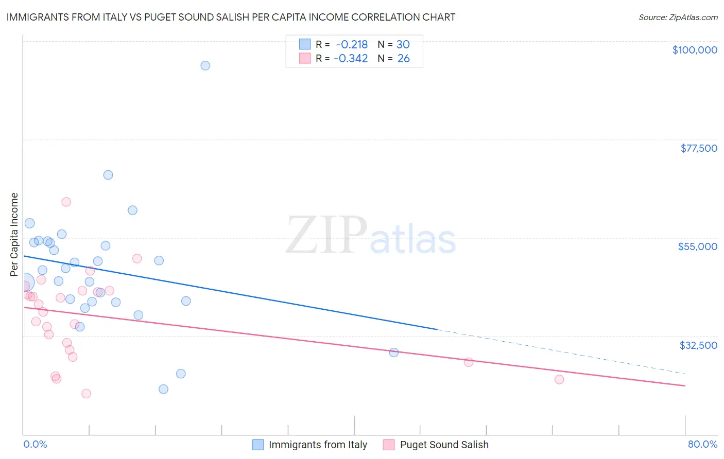 Immigrants from Italy vs Puget Sound Salish Per Capita Income