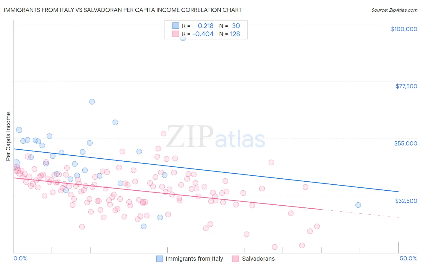 Immigrants from Italy vs Salvadoran Per Capita Income