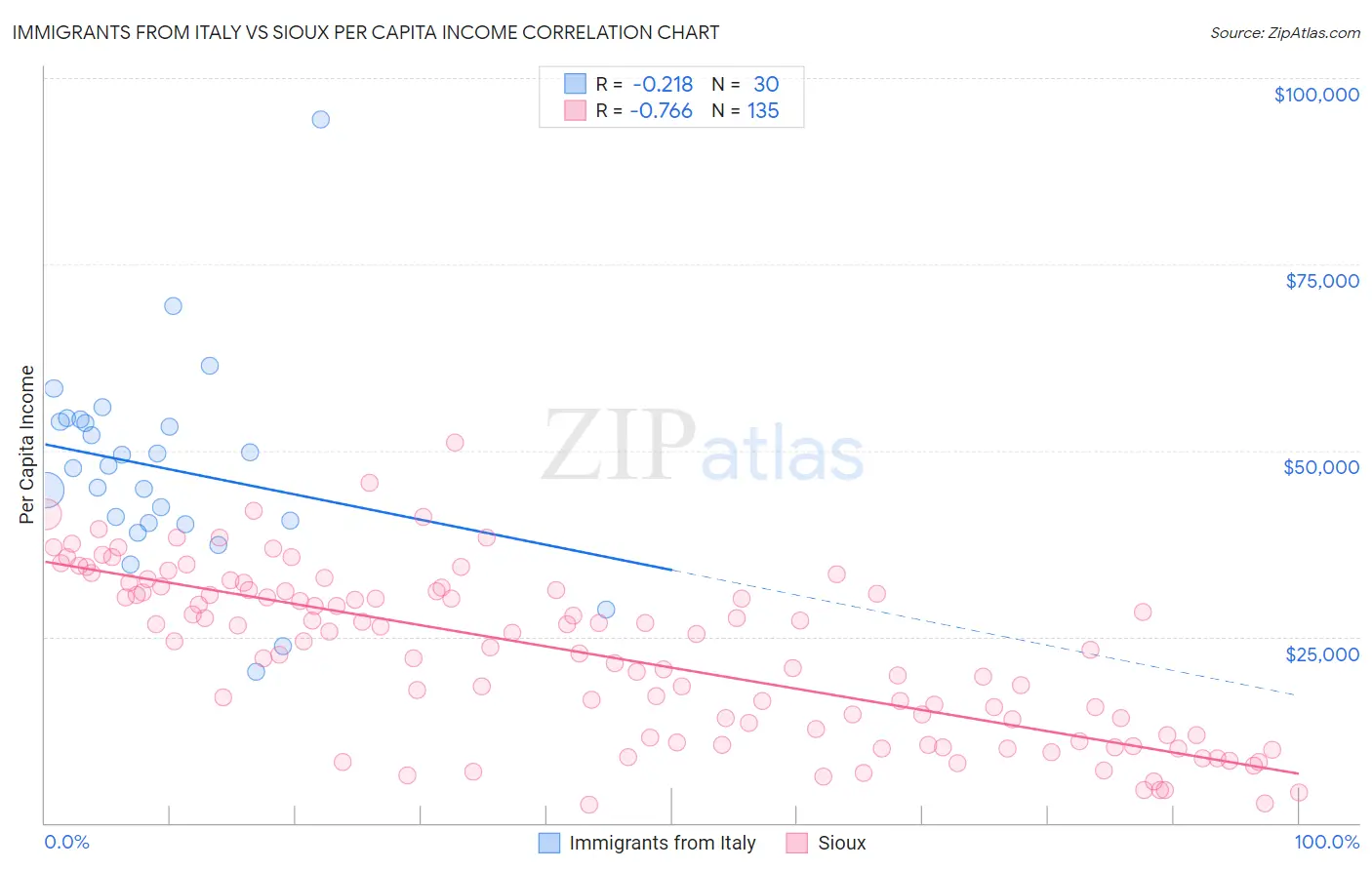 Immigrants from Italy vs Sioux Per Capita Income