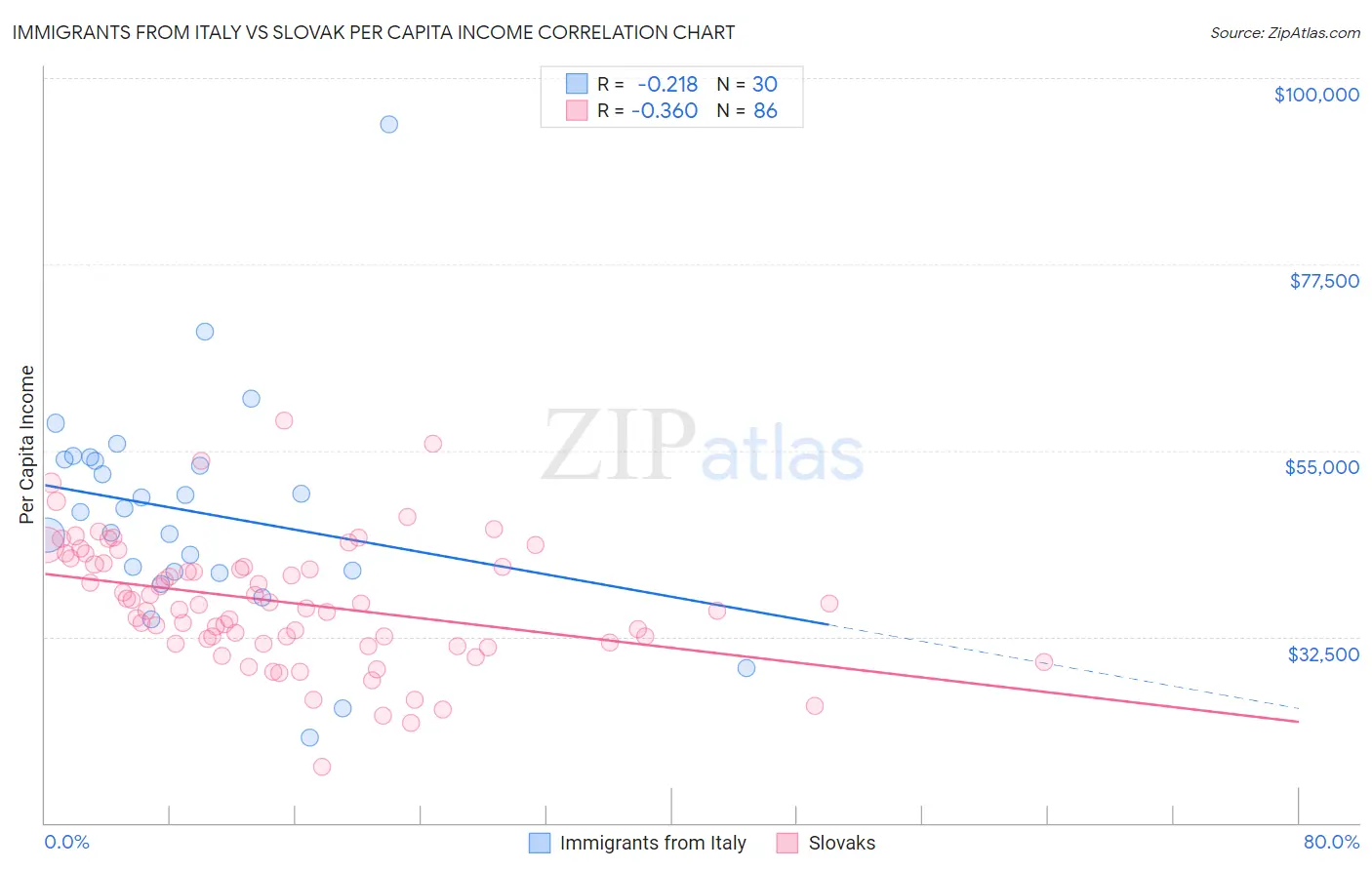 Immigrants from Italy vs Slovak Per Capita Income