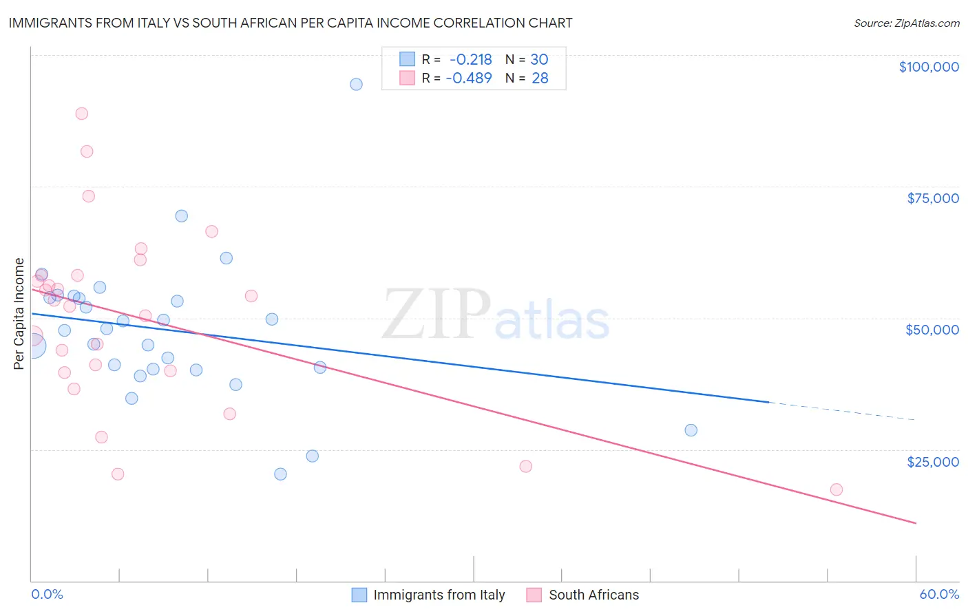 Immigrants from Italy vs South African Per Capita Income