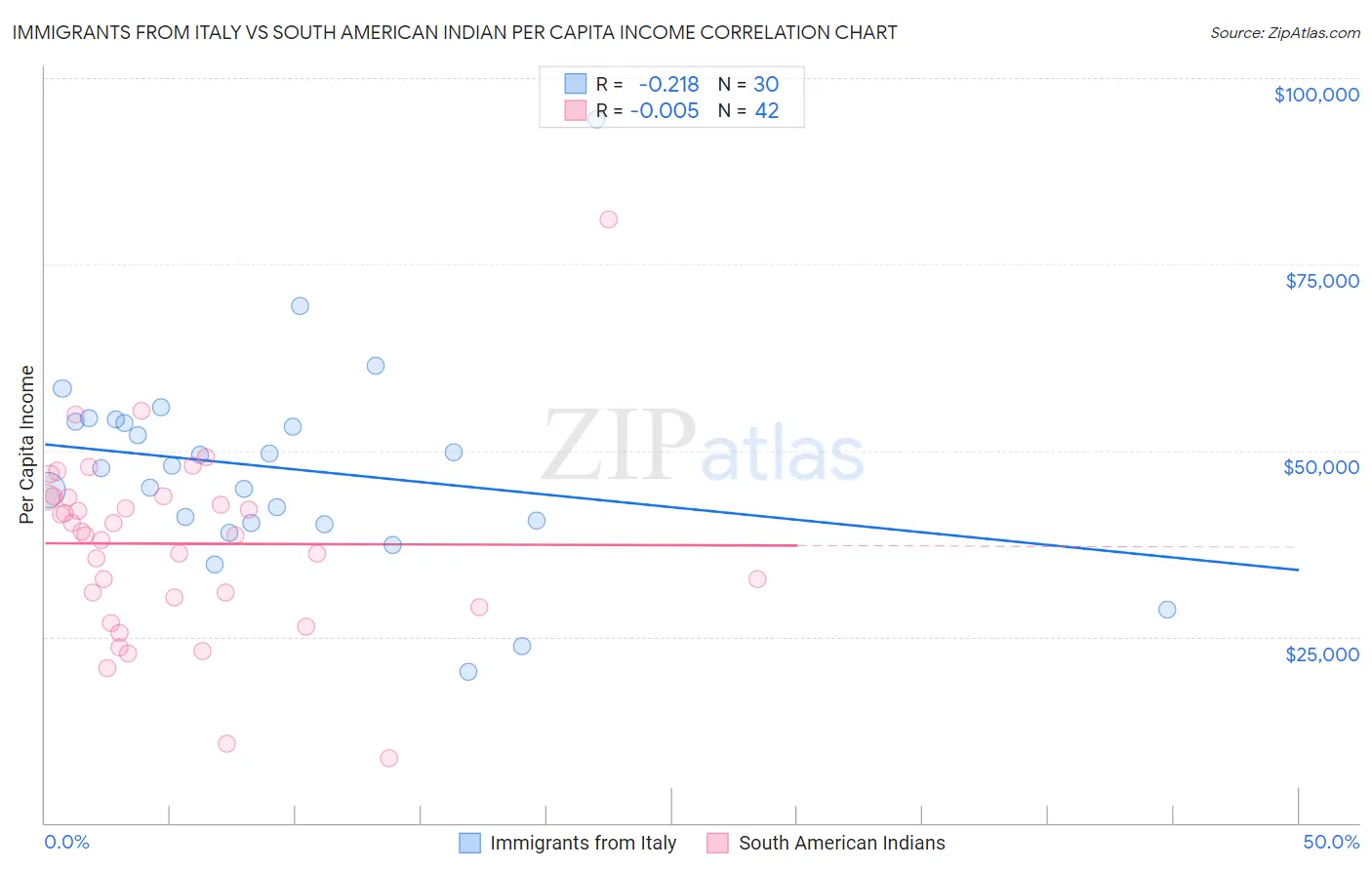 Immigrants from Italy vs South American Indian Per Capita Income