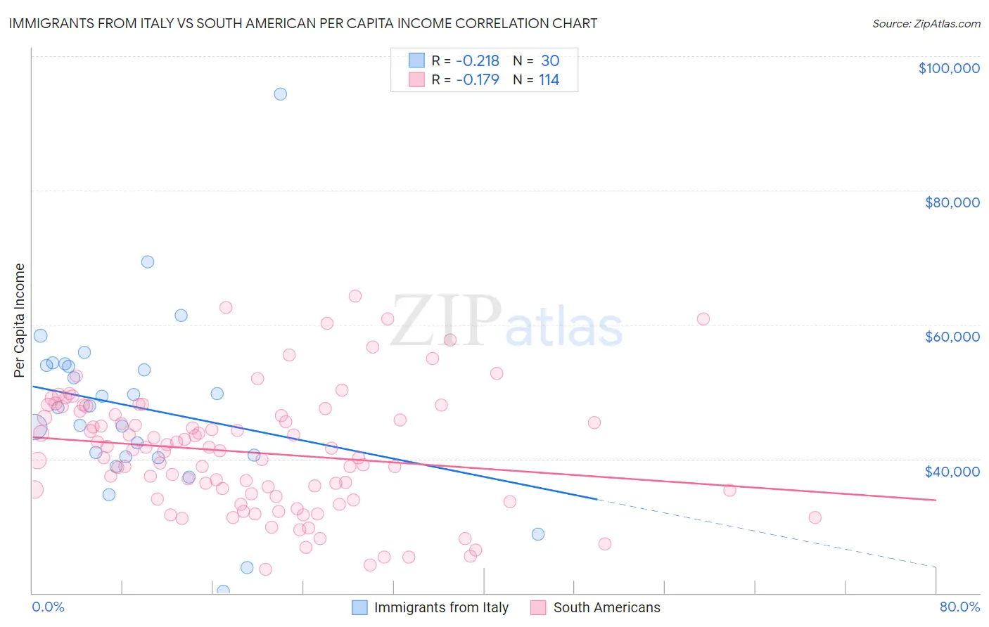 Immigrants from Italy vs South American Per Capita Income