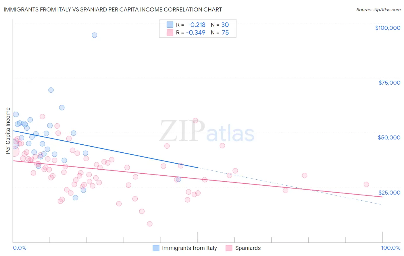 Immigrants from Italy vs Spaniard Per Capita Income