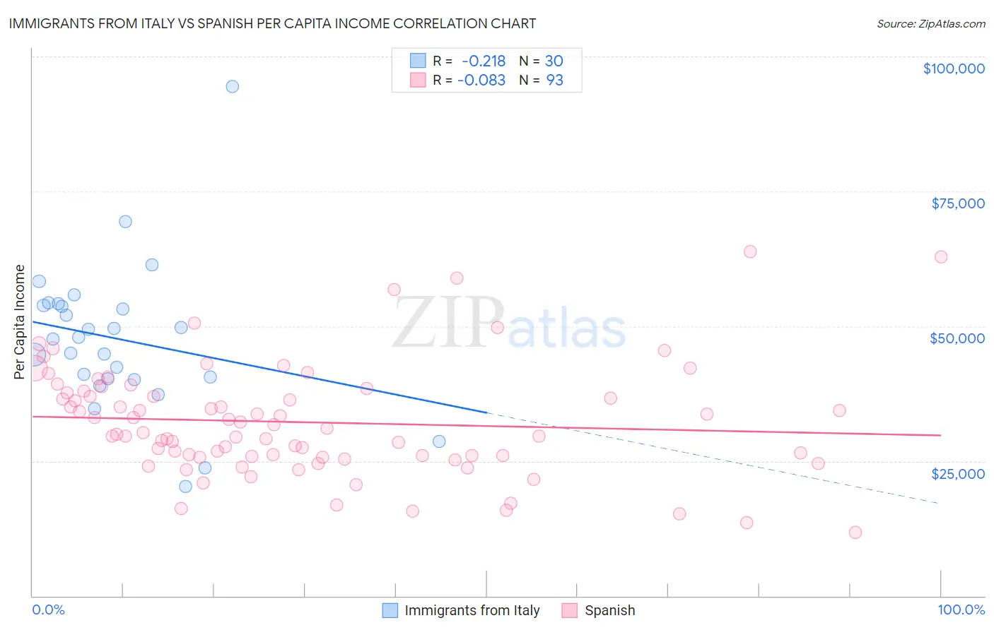 Immigrants from Italy vs Spanish Per Capita Income