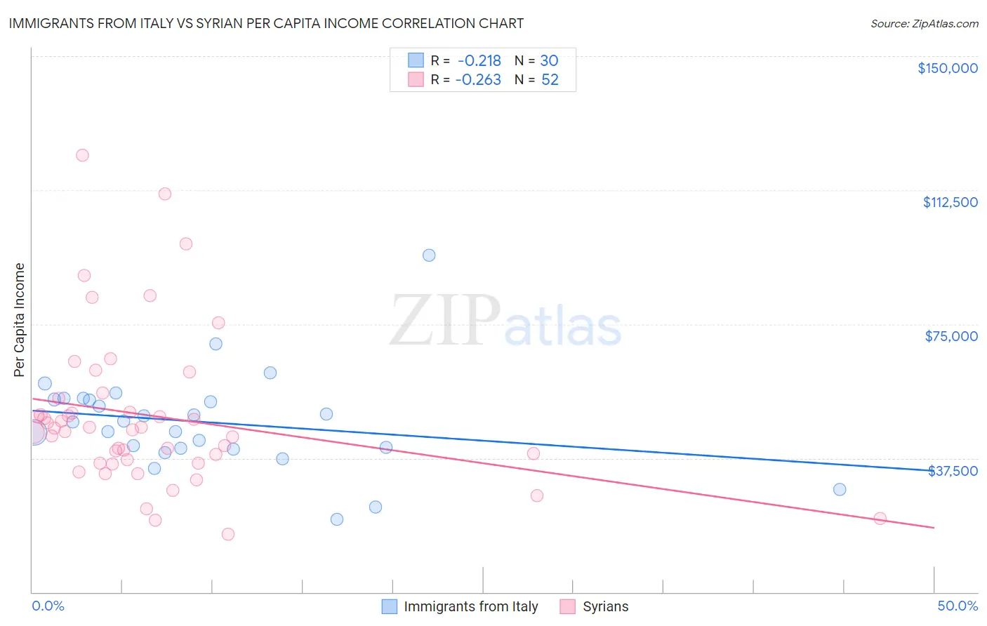 Immigrants from Italy vs Syrian Per Capita Income