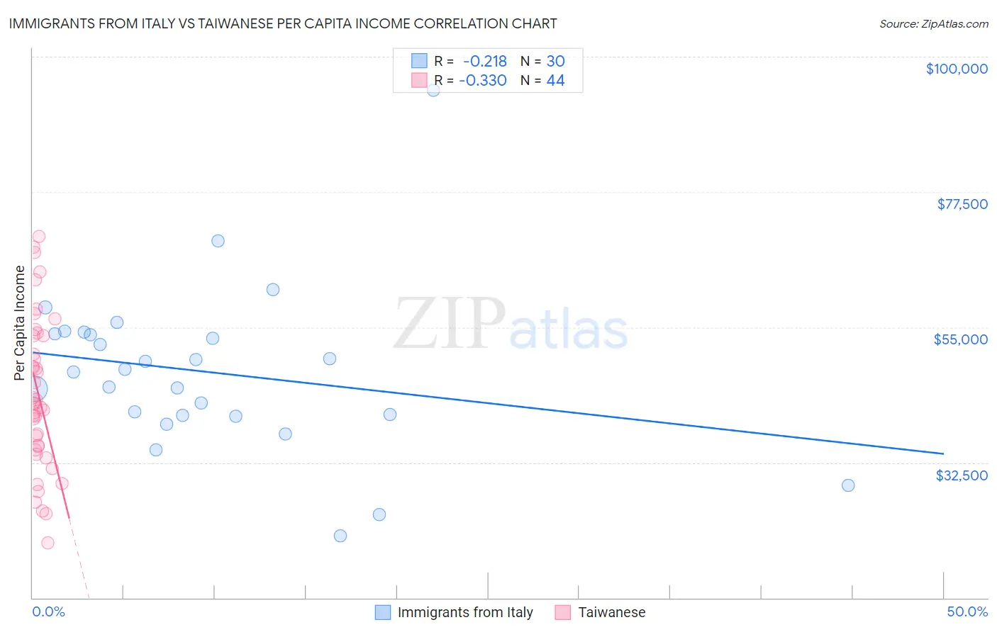 Immigrants from Italy vs Taiwanese Per Capita Income